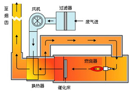 (RCO)蓄热式催化氧化燃烧炉